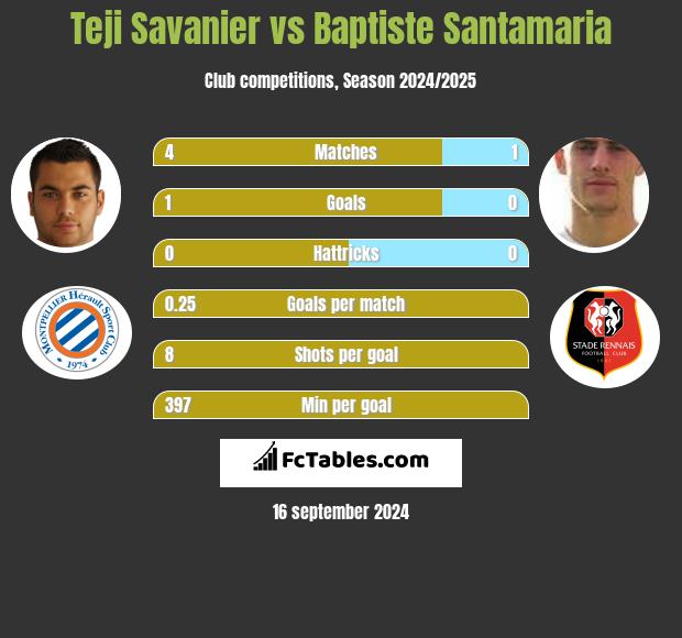 Teji Savanier vs Baptiste Santamaria h2h player stats