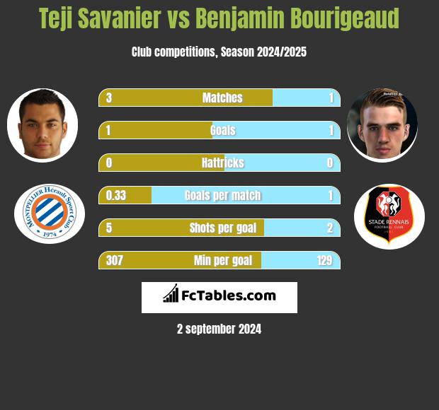 Teji Savanier vs Benjamin Bourigeaud h2h player stats