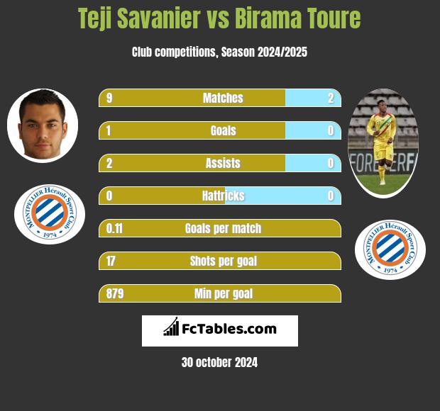 Teji Savanier vs Birama Toure h2h player stats