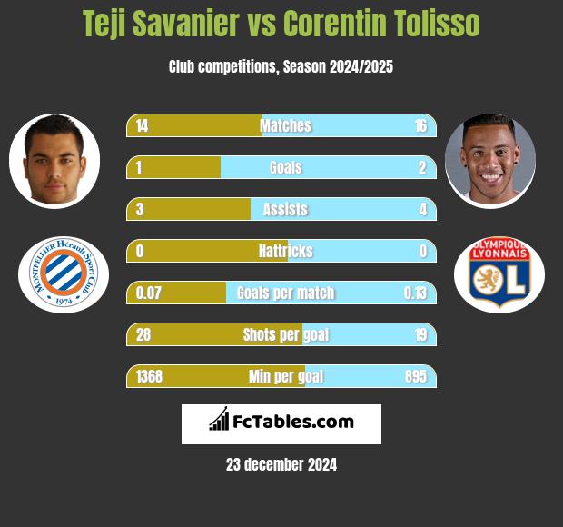 Teji Savanier vs Corentin Tolisso h2h player stats