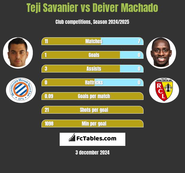 Teji Savanier vs Deiver Machado h2h player stats