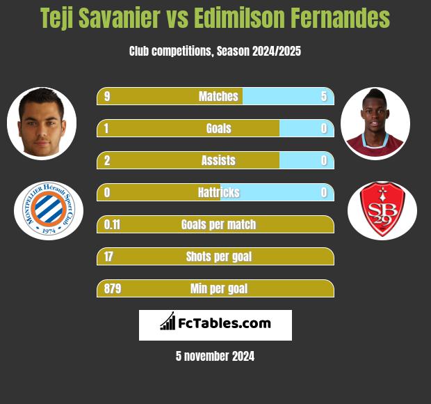 Teji Savanier vs Edimilson Fernandes h2h player stats