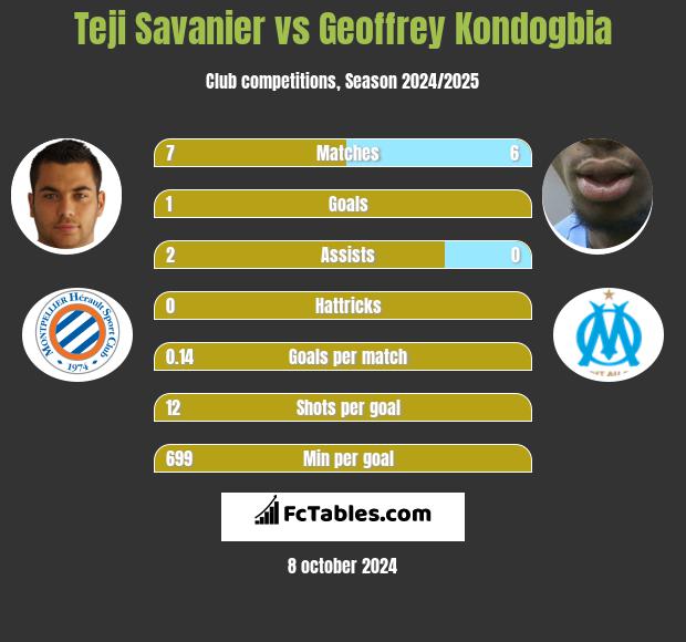 Teji Savanier vs Geoffrey Kondogbia h2h player stats