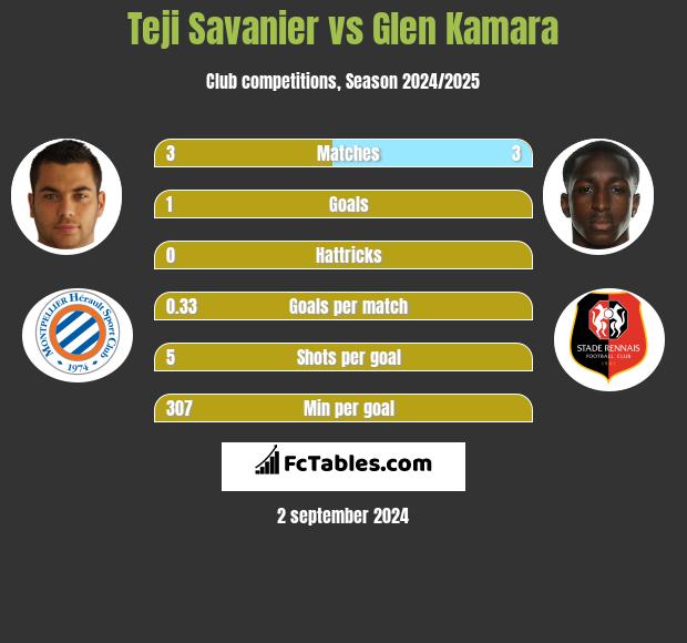 Teji Savanier vs Glen Kamara h2h player stats