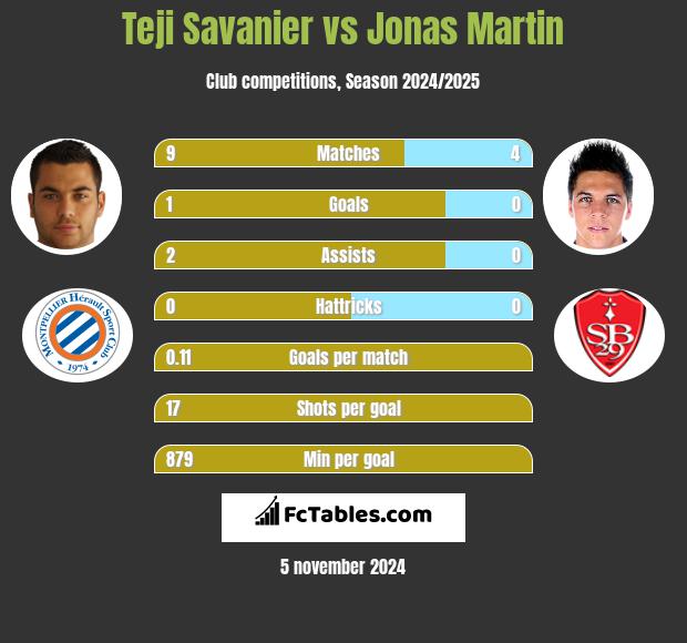 Teji Savanier vs Jonas Martin h2h player stats