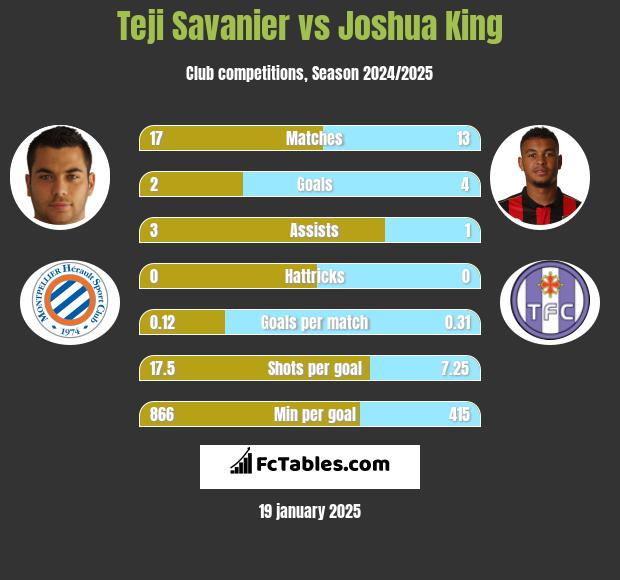 Teji Savanier vs Joshua King h2h player stats