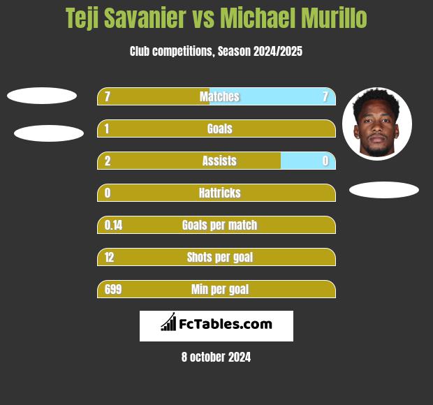 Teji Savanier vs Michael Murillo h2h player stats