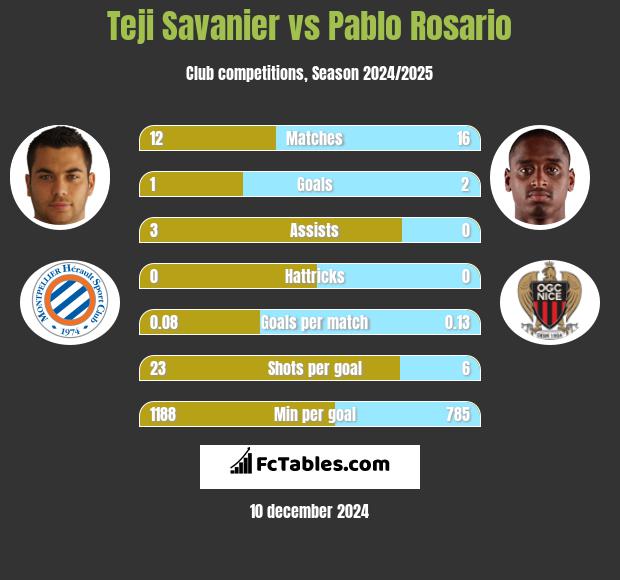 Teji Savanier vs Pablo Rosario h2h player stats