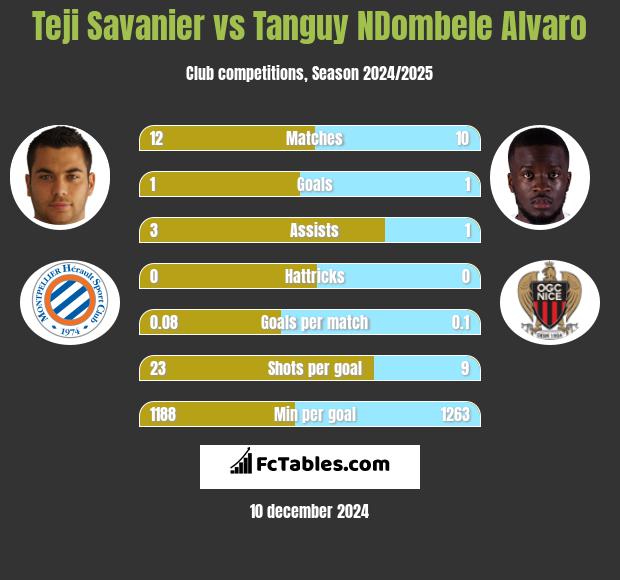 Teji Savanier vs Tanguy NDombele Alvaro h2h player stats