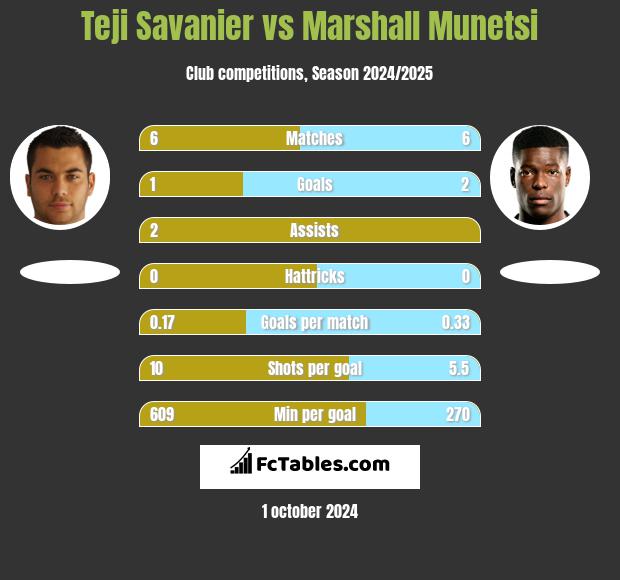 Teji Savanier vs Marshall Munetsi h2h player stats