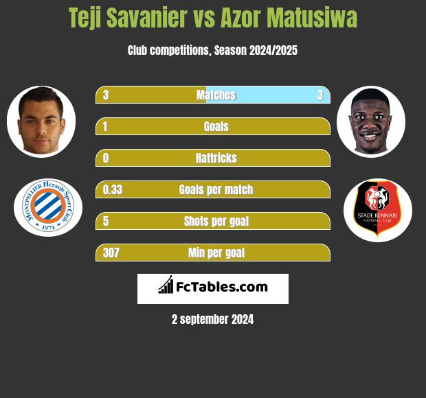 Teji Savanier vs Azor Matusiwa h2h player stats