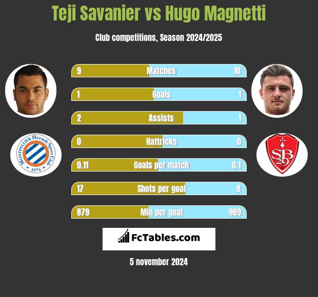 Teji Savanier vs Hugo Magnetti h2h player stats