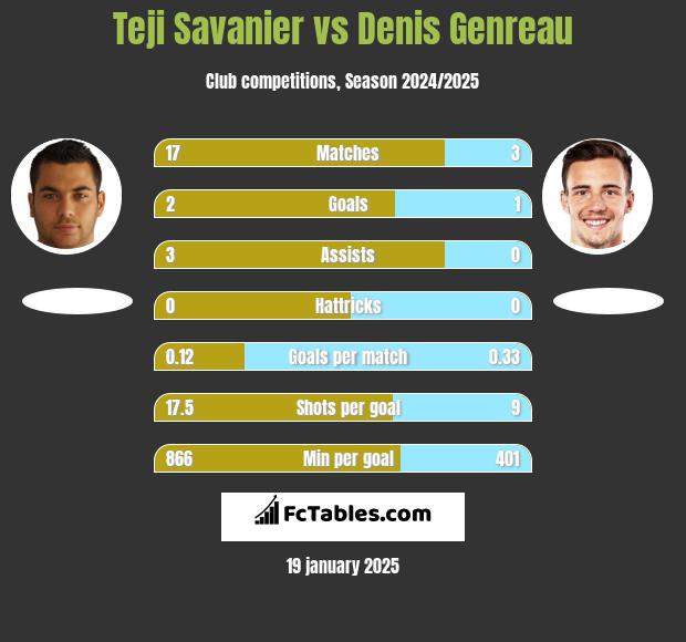 Teji Savanier vs Denis Genreau h2h player stats