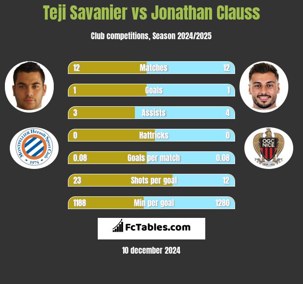 Teji Savanier vs Jonathan Clauss h2h player stats