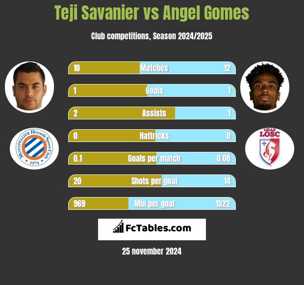 Teji Savanier vs Angel Gomes h2h player stats