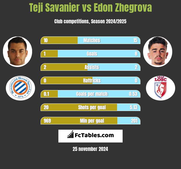 Teji Savanier vs Edon Zhegrova h2h player stats