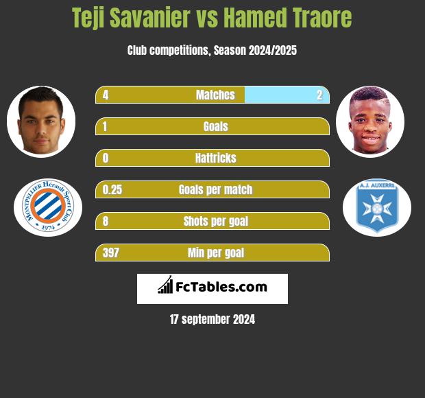 Teji Savanier vs Hamed Traore h2h player stats