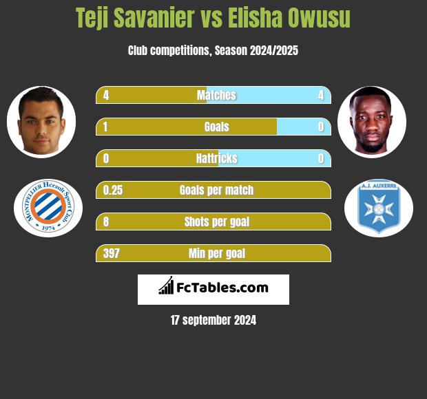 Teji Savanier vs Elisha Owusu h2h player stats