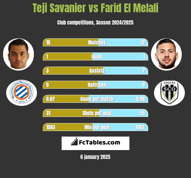 Teji Savanier vs Farid El Melali h2h player stats