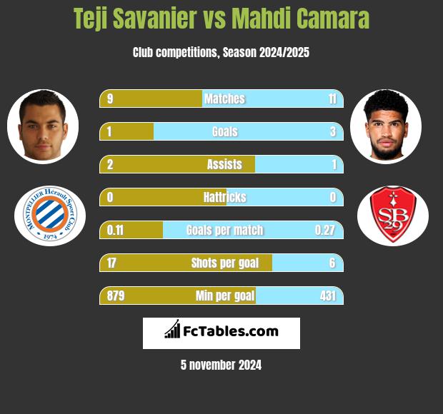 Teji Savanier vs Mahdi Camara h2h player stats