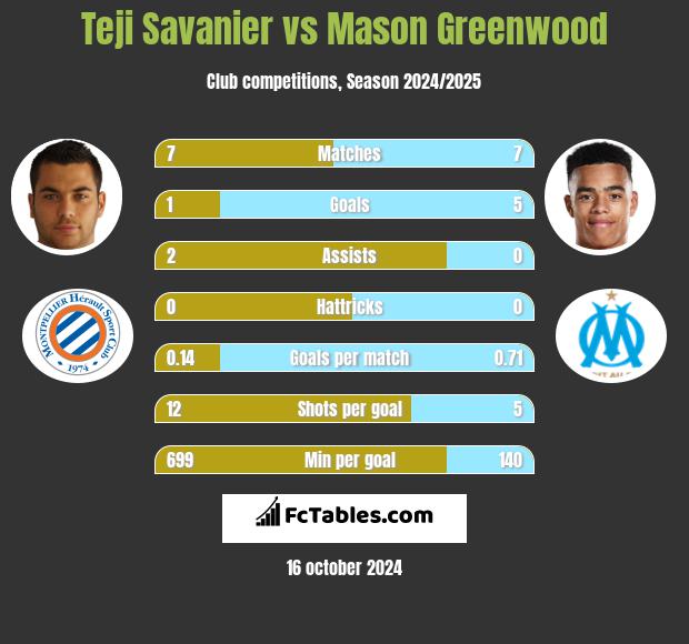 Teji Savanier vs Mason Greenwood h2h player stats