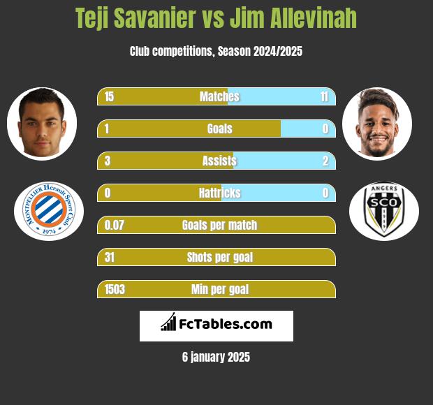 Teji Savanier vs Jim Allevinah h2h player stats