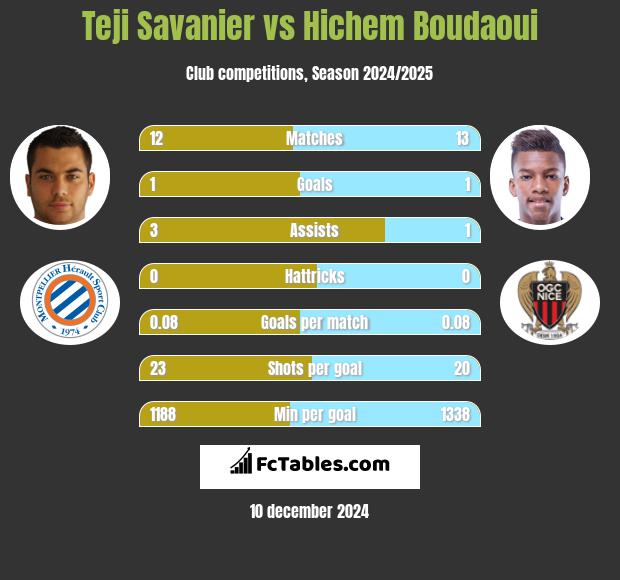 Teji Savanier vs Hichem Boudaoui h2h player stats