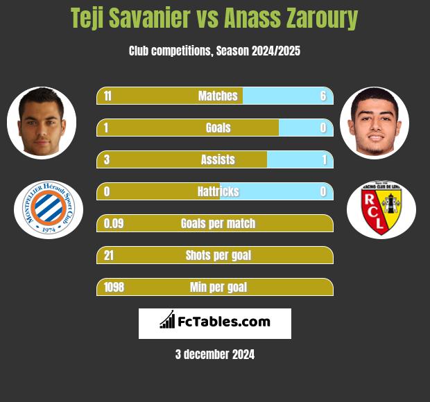 Teji Savanier vs Anass Zaroury h2h player stats