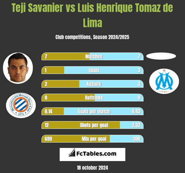 Teji Savanier vs Luis Henrique Tomaz de Lima h2h player stats