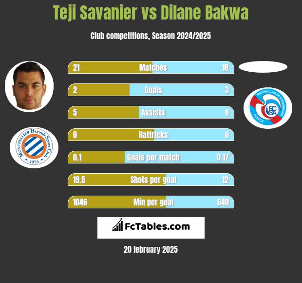 Teji Savanier vs Dilane Bakwa h2h player stats