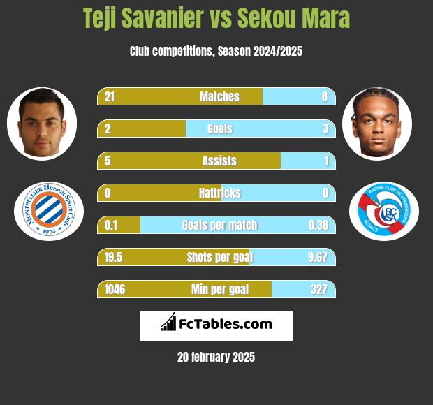 Teji Savanier vs Sekou Mara h2h player stats