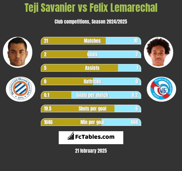 Teji Savanier vs Felix Lemarechal h2h player stats