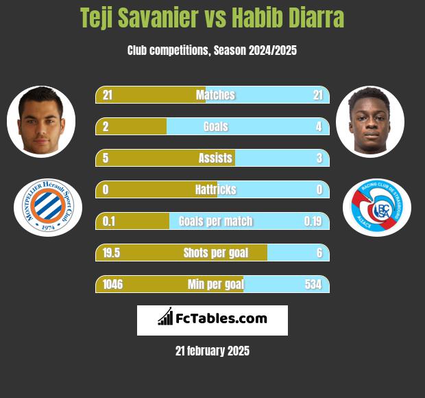 Teji Savanier vs Habib Diarra h2h player stats