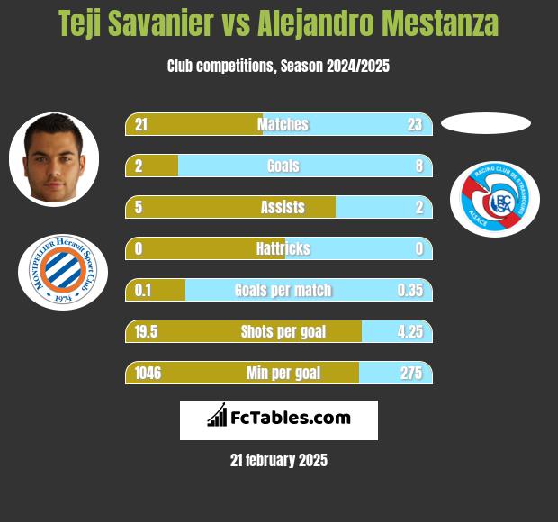 Teji Savanier vs Alejandro Mestanza h2h player stats