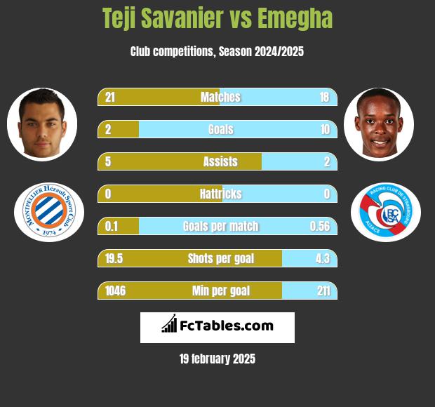 Teji Savanier vs Emegha h2h player stats