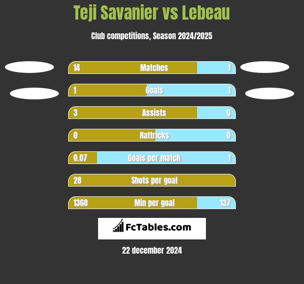 Teji Savanier vs Lebeau h2h player stats