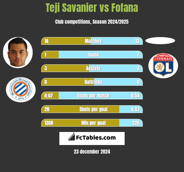 Teji Savanier vs Fofana h2h player stats