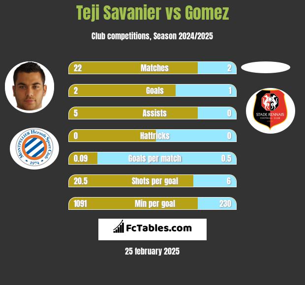 Teji Savanier vs Gomez h2h player stats