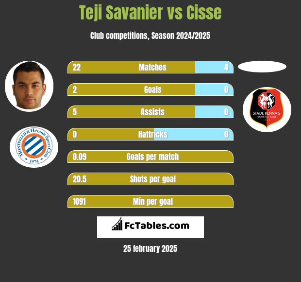 Teji Savanier vs Cisse h2h player stats