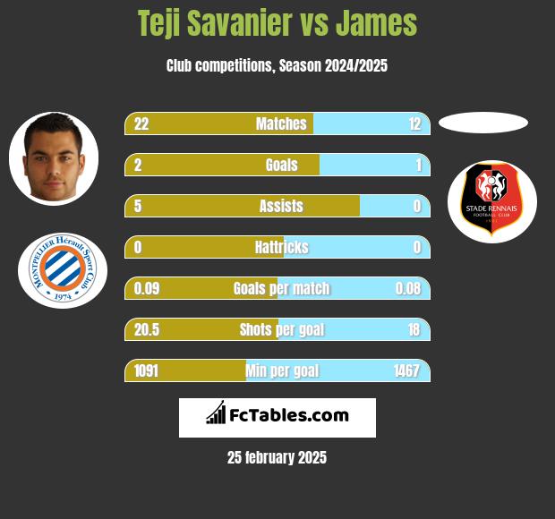 Teji Savanier vs James h2h player stats