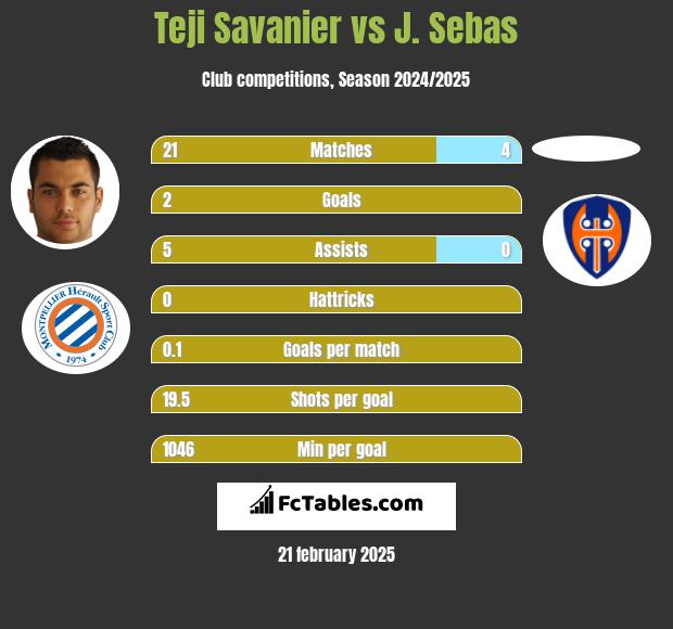 Teji Savanier vs J. Sebas h2h player stats