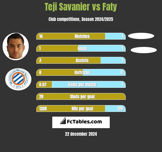 Teji Savanier vs Faty h2h player stats