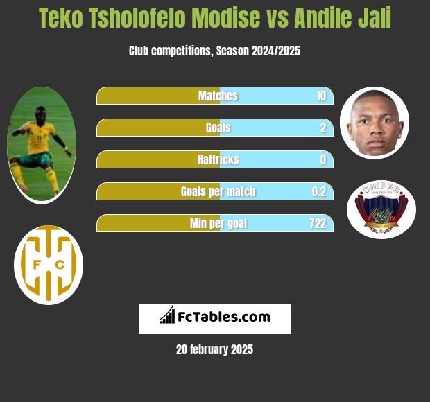 Teko Tsholofelo Modise vs Andile Jali h2h player stats