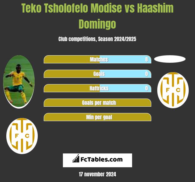 Teko Tsholofelo Modise vs Haashim Domingo h2h player stats