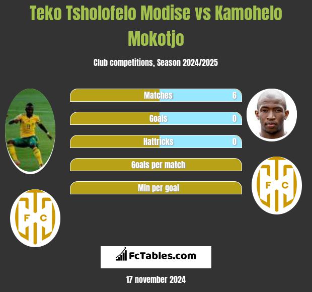 Teko Tsholofelo Modise vs Kamohelo Mokotjo h2h player stats