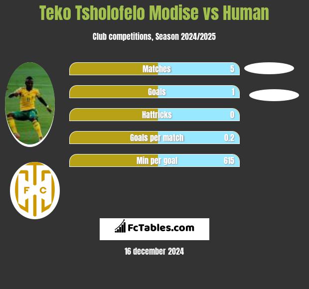 Teko Tsholofelo Modise vs Human h2h player stats