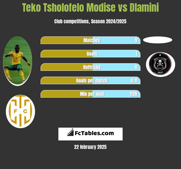 Teko Tsholofelo Modise vs Dlamini h2h player stats