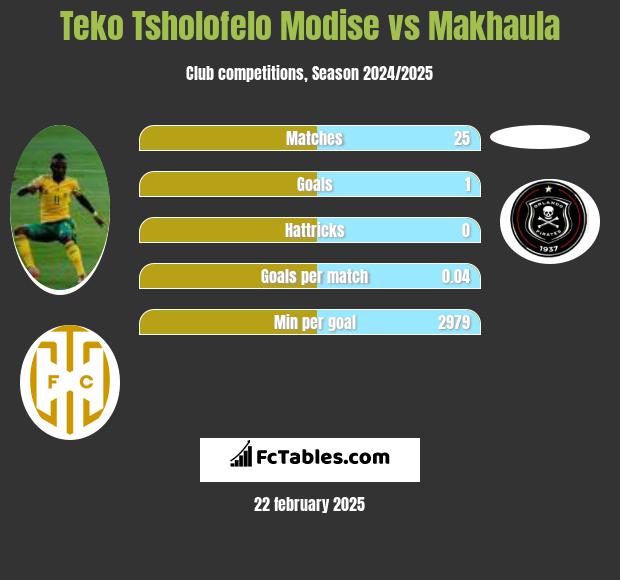 Teko Tsholofelo Modise vs Makhaula h2h player stats