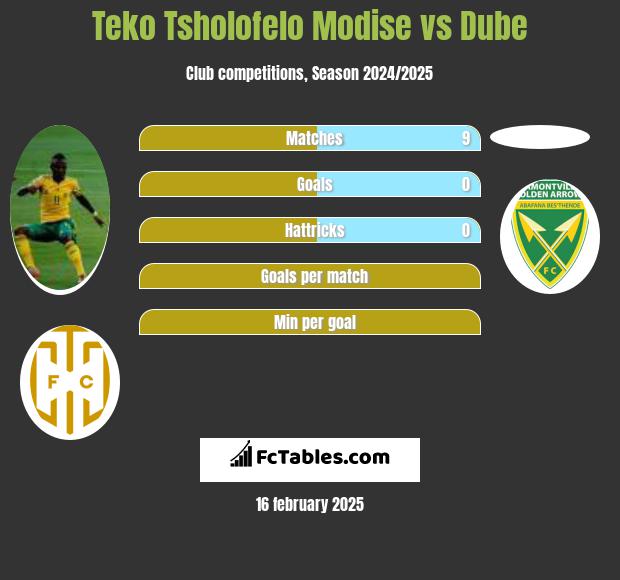 Teko Tsholofelo Modise vs Dube h2h player stats