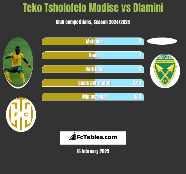 Teko Tsholofelo Modise vs Dlamini h2h player stats